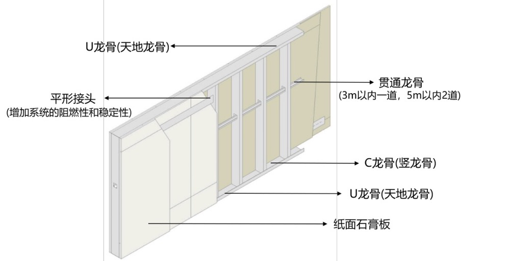 吊顶选轻钢龙骨，做造型结实又方便，验收都免了